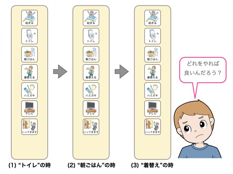 自閉症のスケジュール表：望まれる行動を引き出しパニック解消 | コバリテ視覚支援スタートキットII